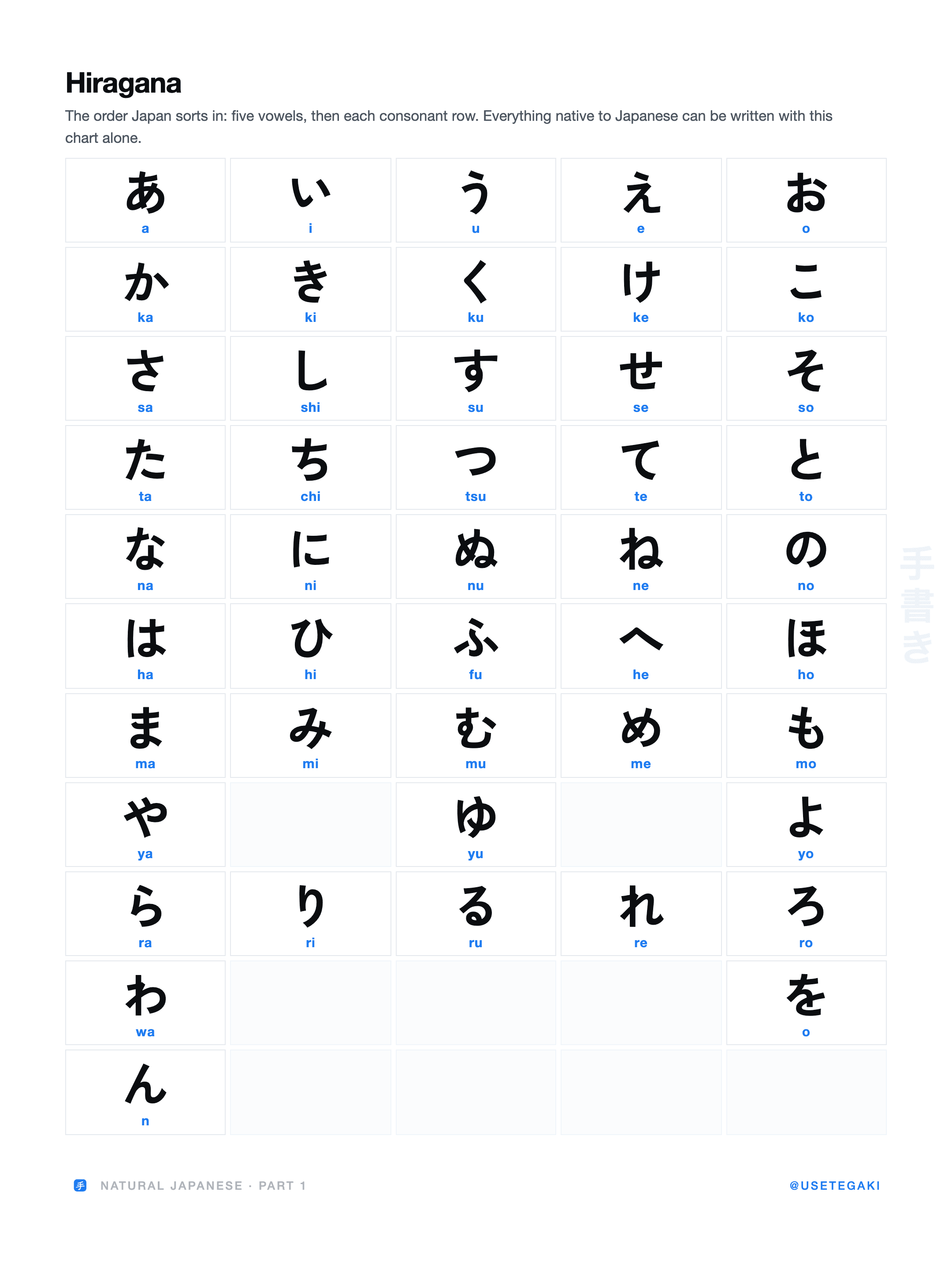 The full hiragana chart with readings.